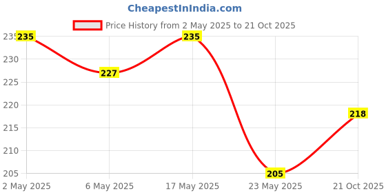 amazon.in bos medicare surgical Eye Shield – Plastic Eye Protector for Post-Surgery Eye Care & Protection | Lightweight | Reusable Eye Cover for Hospital, Clinic & Home Use (Pack of 10) bos medicare surgical Price History Graph from 2 May 2025 to 21 Oct 2025