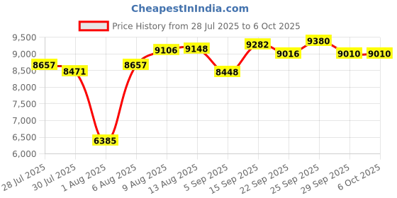 amazon.in Eye to Cam, 5MP 1080p USB Webcam, Plug and Play Middle Screen Cam Built in Microphone and Flexible Gooseneck, Web Camera for Laptop Desktop Live Streaming Conferencing Price History Graph from 28 Jul 2025 to 6 Oct 2025
