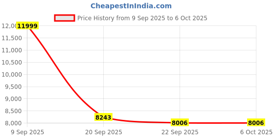 amazon.in Eye to Cam, 8MP 1080P Auto Focus Webcam, Center Screen Webcam, Built in Microphone, 3.6mm Lens, Create a Positive Connection in Every Calls & Conferencing Price History Graph from 9 Sep 2025 to 6 Oct 2025
