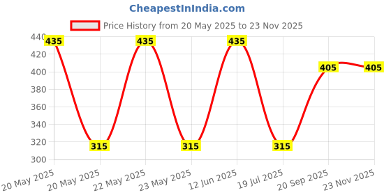 amazon.in Eye Vision Technologies Fluorescein Sodium Ophthalmic Strips – pH Diagnostic Test Strips for Eye Examination & Tear Film Analysis | Sterile, Single-Use Strips for Clinical Use Price History Graph from 20 May 2025 to 22 Nov 2025