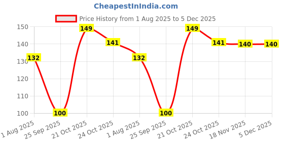 amazon.in Eye Wash Cup Non Toxic Transparent (Pack of 2) Price History Graph from 1 Aug 2025 to 5 Dec 2025