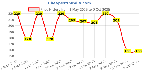 amazon.in Eye Wash Cup transparent cup pack of 2 and Jal Neti Pot for sinus congestion Nasal washer with user manual Price History Graph from 1 May 2025 to 9 Oct 2025