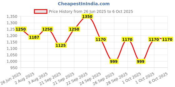 amazon.in Eye4Spy 1080P USB Charger Hidden Spy Camera – Motion Detection, Loop Recording, No Wi-Fi, SD Card Storage - Support Up to 128GB Card – Home & Office Security Surveillance Camera (E4SPY-USB01) Price History Graph from 26 Jun 2025 to 6 Oct 2025