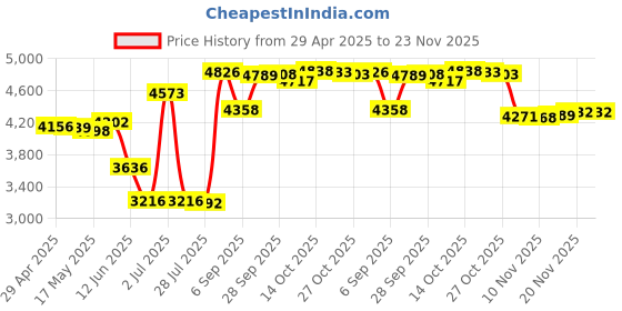 amazon.in Eyebloc Webcam Cover for All MacBooks and MacBook Pros- Professional Edition – Patented Magnetic Slider Design, Enables Light Sensor Stylish Protection Price History Graph from 29 Apr 2025 to 22 Nov 2025
