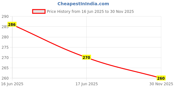 amazon.in eyebogler Men's Trendy Polo Neck Half Sleeves Printed Regular Fit T-Shirt eyebogler Price History Graph from 16 Jun 2025 to 30 Nov 2025