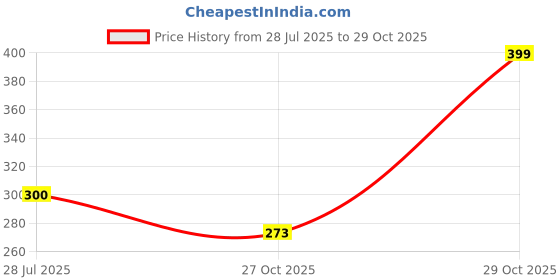 amazon.in eyebogler Oversized Loose Fit Drop Shooulder 3/4th Sleeves Cotton Blend Baggy Printed T-Shirt for Men eyebogler Price History Graph from 28 Jul 2025 to 29 Oct 2025