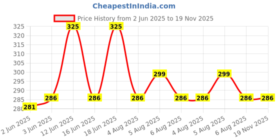 amazon.in eyebogler Regular Fit Men's Cotton T-Shirt eyebogler Price History Graph from 2 Jun 2025 to 18 Nov 2025