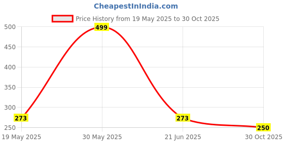 amazon.in eyebogler Regular Fit Mens Polo Neck Half Sleeve Soild Casual Tshirt eyebogler Price History Graph from 19 May 2025 to 30 Oct 2025