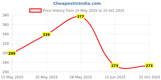 amazon.in eyebogler Regular Printed T-Shirt for Men(CTT344HS) eyebogler Price History Graph from 15 May 2025 to 25 Oct 2025