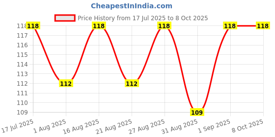 amazon.in Eyebrow Face and Body Hair Threading and Removal System Tweezers for eyebrows, threading tool, threading machine for women, threading epilators for women (Purple) Price History Graph from 17 Jul 2025 to 8 Oct 2025
