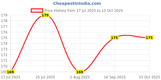 amazon.in Eyebrow Pen with a 4 Micro-Fork Tip Creates Flawless Natural Looking Brows, Based on Clear Eyebrow Microblading Pen Waterproof, Long-Lasting, Sweat (Eyebrow Pen Brown) Price History Graph from 17 Jul 2025 to 14 Oct 2025