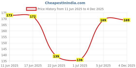 amazon.in Eyebrow Pencil Black Eyebrow Filler for Women Waterproof Eyebrow Enhancer Eyebrow Pen Long Lasting Liquid Brow Eye brow Pencil tattoo pen Eyebrow Definer (BLACK) Price History Graph from 11 Jun 2025 to 4 Dec 2025