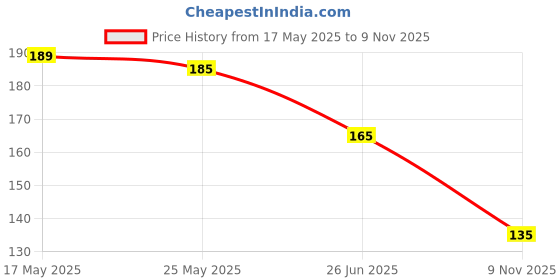 amazon.in Eyebrow Pencil Black waterproof with microblading eyebrow pen making denser eye brow, eyebrow filler & denser tatoo pen, Micro-Fork Tip Applicator (Black) Price History Graph from 17 May 2025 to 9 Nov 2025