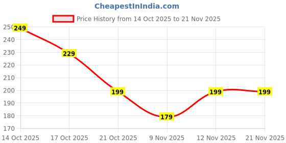 amazon.in Eyebrow Pencil Sharpener, Lip Liner Sharpener, Makeup Sharpener for Eyebrow Pencils and Lip Liners, Portable Makeup Tool for Travel and Daily Use Price History Graph from 14 Oct 2025 to 21 Nov 2025