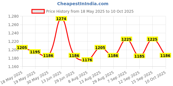 amazon.in Eyebrow Permanent Tattoo Kit Set Needle Pigment Ink Practise Skin Tool Price History Graph from 18 May 2025 to 10 Oct 2025