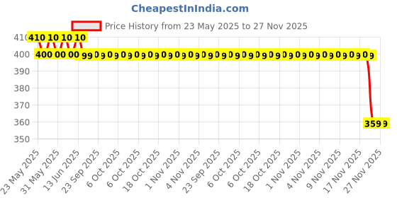 amazon.in vanity Eyebrow Threading Anti Bacterial Cotton Thread - Pack of 10 Rolls vanity Price History Graph from 23 May 2025 to 26 Nov 2025