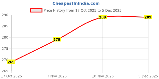 amazon.in Eyebrow Trimmer for Women 2 in 1 Rechargeable Facial Hair Remover with Replaceable Heads, Professional Painless Personal Hair Removal Eyebrow Razor with Indicator Lights (White) Price History Graph from 17 Oct 2025 to 5 Dec 2025