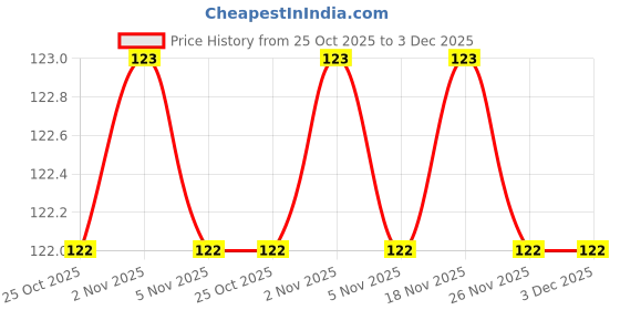 amazon.in Eyebrow Trimmer Scissors with Comb Lady Woman Men Hair Removal with Comb Cutting Scissors Price History Graph from 25 Oct 2025 to 3 Dec 2025