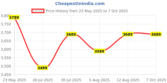 amazon.in Eyebrow wireless Microshading Microblading Permanent Makeup Make up PMU Machine With 10 Mix Needles Price History Graph from 23 May 2025 to 7 Oct 2025
