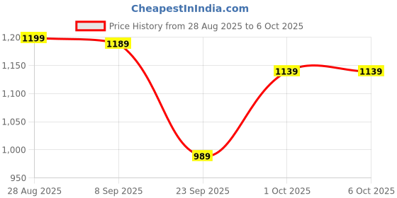 amazon.in Eyecam 3MP Full HD Smart Wi-Fi CCTV Home Security Camera 360° with Pan Tilt Bulb Camera View & Talk 128GB SD Card Support (Not Included) Perfect for Home Office Monitoring (Light Camera K-802) Price History Graph from 28 Aug 2025 to 6 Oct 2025