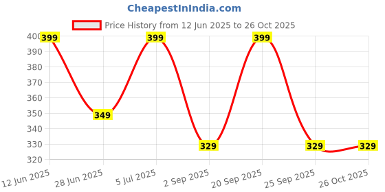 amazon.in Eyecirque Essential Eye Care Supplement for Healthy Vision with Zeaxanthin, Astaxanthin, Lutein & Multivitamin Supplements Price History Graph from 12 Jun 2025 to 26 Oct 2025