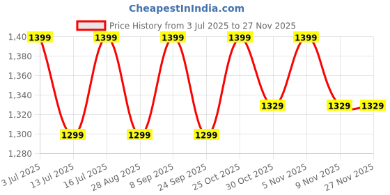 amazon.in Eyecirque Under EYE Gel Serum - (90g) Trio pack for Dark Circles, Puffiness | 96% Users Reported a Reduction of Dark Circles Price History Graph from 3 Jul 2025 to 26 Nov 2025