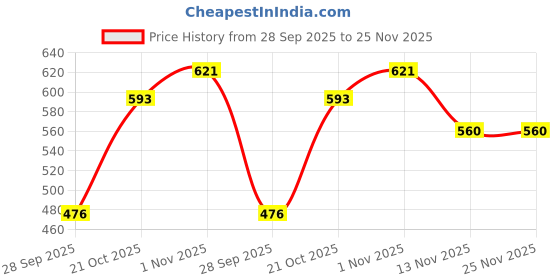 amazon.in Eyecojic- Dark Circles Remover Gel Cream | Under Eye Gel Cream for Dark Circles | Enriched with Vitamin E, C & SPF 25+ - 15g + 15g (Pack of 2) Price History Graph from 28 Sep 2025 to 24 Nov 2025