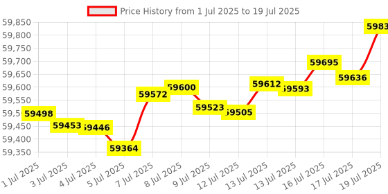 amazon.in Eyedro Business 3 Phase Energy and Solar Monitor, Net Measurement, High Resolution Power Consumption Data via My.Eyedro.com - No Fee | Notifications | Reports | Real Time Energy Costs | Price History Graph from 1 Jul 2025 to 17 Jul 2025