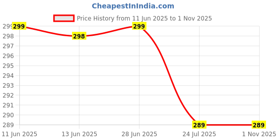amazon.in satra traders Eyeglass Chain Connector, Adjustable Anti Slip Silicone Strap Holder Chain End Loop Large Size for Sunglasses | 100 Pcs | Black-Silver satra traders Price History Graph from 11 Jun 2025 to 30 Oct 2025