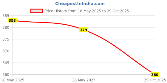 amazon.in saz dekor Eyeglass Exquisite Delicate Sunglasses Spectacles Chain Holder Dark Blue|Sunglass For Woman With Storage Box, Trending, Stylish & Durable Sunglasses, Lightweight Large Frame for Woman Man| saz dekor Price History Graph from 18 May 2025 to 29 Oct 2025