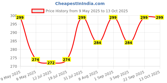 amazon.in tecokart Eyeglass Specs Holder Strap | Anti-slip Spectacle Chain with Stylish Beads | Elegant Specs Chain for Women | Secure & Fashionable Eyewear Accessory tecokart Price History Graph from 9 May 2025 to 13 Oct 2025