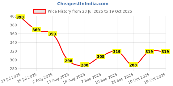 amazon.in sonabhu Eyeglass Specs Holder Strap, Spectacles for Women, 3-Piece Spectacle Chain for Women, Stylish Specs Holder with Beads, 70cm 2mm, Ideal for Daily Use and Social Events sonabhu Price History Graph from 23 Jul 2025 to 19 Oct 2025