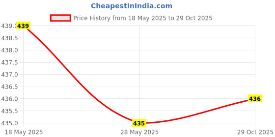 amazon.in saz dekor Eyeglass Sunglasses Holder Necklace Reading Glasses Cord Chain Dark Blue|Sunglass For Woman With Storage Box, Trending, Stylish & Durable Sunglasses, Lightweight Large Frame for Woman Man| saz dekor Price History Graph from 18 May 2025 to 29 Oct 2025