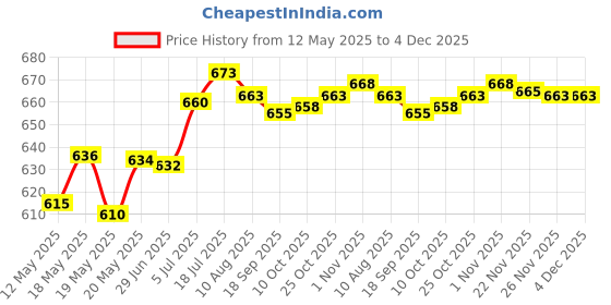 amazon.in bnf Eyeglasses Case Concise Fits Most Glasses Box Large Case for Glasses Eyewear beige|Health & Beauty| Vision Care| Eyeglass Cases bnf Price History Graph from 12 May 2025 to 4 Dec 2025