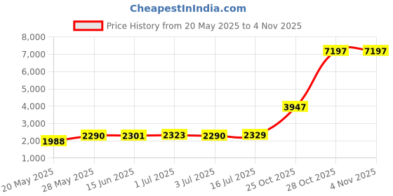 amazon.in bhahb Eyeglasses Case Hard Shell Protective Case for Glasses Eyeglass Box with Cleaning Cloth for Girls Women Cute Aesthetic bhahb Price History Graph from 20 May 2025 to 2 Nov 2025