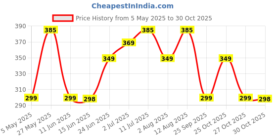 amazon.in storescent Eyeglasses Ear Grip- Soft Comfortable Anti-slip Holder - Silicone Ear Hook, Eyeglass Temple Tips Sleeve Retainer for Sunglasses storescent Price History Graph from 5 May 2025 to 30 Oct 2025