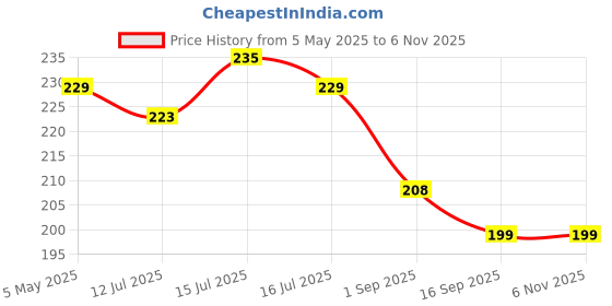 amazon.in fapiwen Eyeglasses Holder Straps Cord:2Pcs Glasses Strap Sports Eyeglass Strap,Adjustable Sunglasses Lanyard Neck Holders Cord Retainer,Anti-slip Eyeglass Lanyard,Sport Unisex Sunglasses Eyeglass Chains fapiwen Price History Graph from 5 May 2025 to 3 Nov 2025