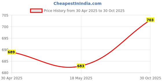amazon.in Eyeglasses Style Black Frame Magnifier Telescope Binoculars for Fishing Price History Graph from 30 Apr 2025 to 30 Oct 2025