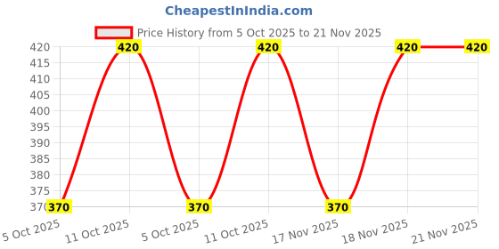 amazon.in EYEGLOW 12V DC LED Bulb 9-Watt with Heatsink — Energy Saving | Bright White Light | Ideal for Solar & Battery Use | Pack of 4 Price History Graph from 5 Oct 2025 to 20 Nov 2025