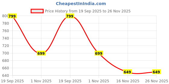 amazon.in eyejack UV Protected Rectangle Sunglasses for Men & Women eyejack Price History Graph from 19 Sep 2025 to 25 Nov 2025