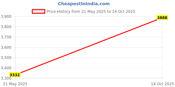 amazon.in Eyekepper 100% Blue Light Reduction,Fitover Anti-Blue Blocking Computer Glasses with Extra Amber Lenses, Black Red Price History Graph from 21 May 2025 to 14 Oct 2025