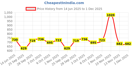 amazon.in Eyelash Extension Remover Cream Fruit Fragrance 10G For Lashes Remover Black Cantaloupe| False Eyelashes, DIY Eyelashes, Eyelashes Extension Kit, Long Natural Eyelashes, Fake Eyelashes| Price History Graph from 14 Jun 2025 to 30 Nov 2025