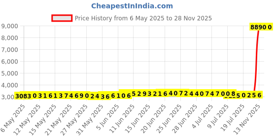 amazon.in comeondear Eyelash Lace Garters with Thong Thigh High Plus Size Black Lingerie for Women comeondear Price History Graph from 6 May 2025 to 27 Nov 2025