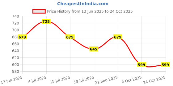 amazon.in polka tots Eyelet Bow Headband and Floral Sunglass Set - White polka tots Price History Graph from 13 Jun 2025 to 22 Oct 2025