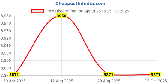 amazon.in Eyelet Strip - Heavy Duty - for FlyBoys Reversible Kneeboard - for Professional Pilots, General Aviation Price History Graph from 30 Apr 2025 to 15 Oct 2025