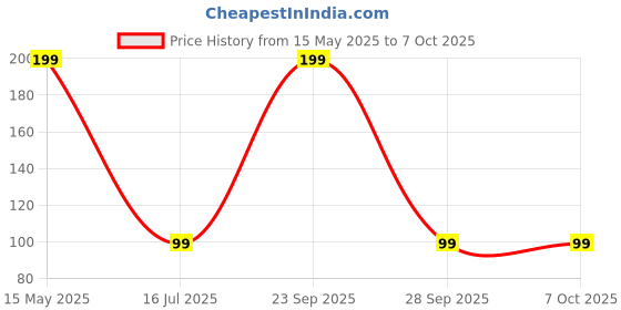 amazon.in Eyelid Tape, Double Eyelid Stickers, Invisible Waterproof Eyelid Shifter With Fork Rod With 600Pcs For Different Style Make Up Price History Graph from 15 May 2025 to 6 Oct 2025