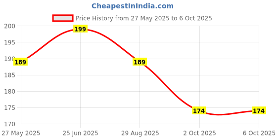 amazon.in Eyelid Tape, Double Eyelid Stickers, Invisible Waterproof Eyelid Shifter With Fork Rod With 600Pcs For Different Style Make Up Price History Graph from 27 May 2025 to 6 Oct 2025