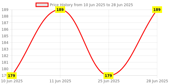 amazon.in lizepto Eyelid Tape, Double Eyelid Stickers, Invisible Waterproof Eyelid Shifter With Fork Rod With 600Pcs For Different Style Make Up (300) lizepto Price History Graph from 10 Jun 2025 to 28 Jun 2025