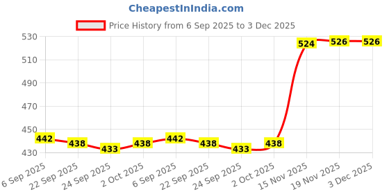 amazon.in bnf Eyelid Tape Invisible for Droopy Eyes | Double Sided Waterproof Adhesive | V Shape Korean Eye Lift Strips for Hooded Eyes | Thin Heavy Duty Roll 600pcs bnf Price History Graph from 6 Sep 2025 to 3 Dec 2025