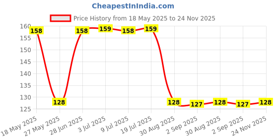 amazon.in Eyeliner Stencils Pencil Silicone Reusable Clean Winged Liner Mascara Shield 3 in 1 Eyelashes Tools Mascara Shield Applicator Guard for Beginners (Pink) Price History Graph from 18 May 2025 to 24 Nov 2025